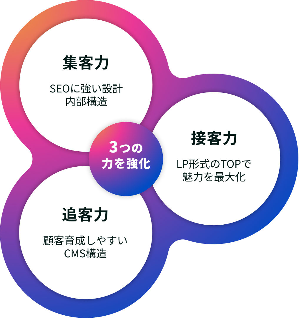 3つの力を強化 集客力 接客力 迫客力